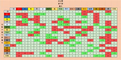 剋屬表|寶可夢屬性相剋表